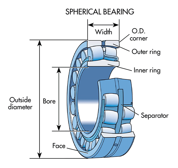 Spherical Bearings